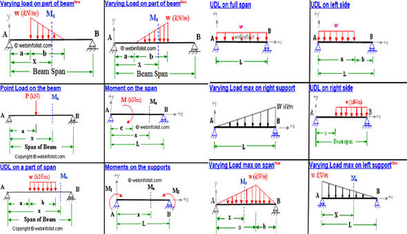 How to apply bending moment calculator