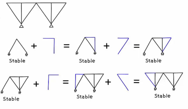 Stability And Determinacy Of Trusses