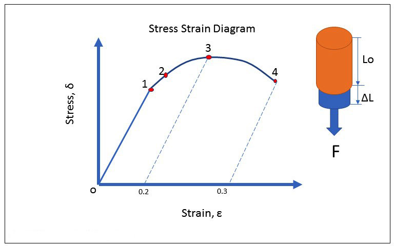 Brief overview of working stress design & its parameters