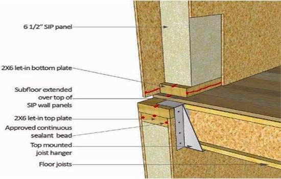 Structural Insulated Panels (SIPs) and its properties