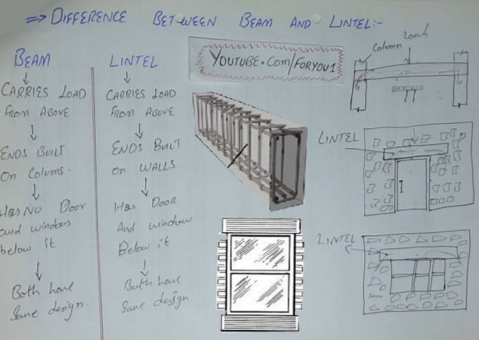 How beam and lintel differs as per structural behavior & load carrying system