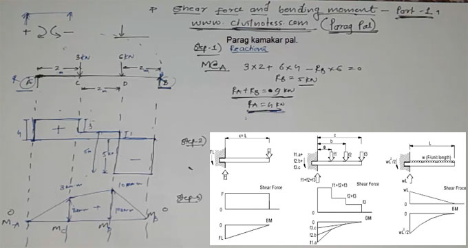 Shear Force and Bending Moment Of Simply Supported Beam With Point Load