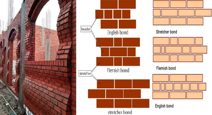 Types of Bonds in Brick Masonry Wall Construction and their Uses