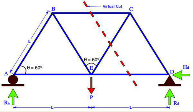 Most useful processes for Truss Analysis