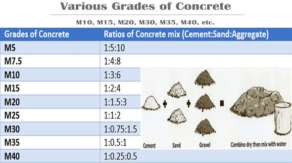Brief overview of concrete mix ratio