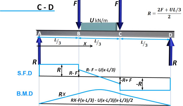 construction tutorial on bending moment and shear force diagram