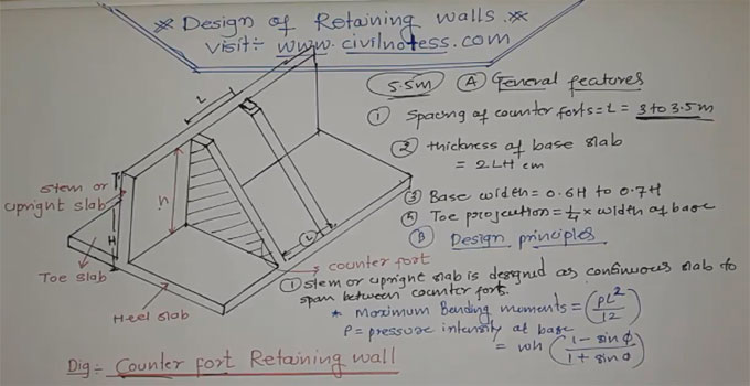 Brief demonstration on counterfort retaining wall