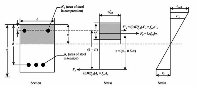 Doubly reinforced beam