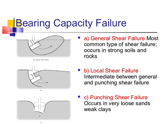 Reasons for failure of bearing capacity on foundation