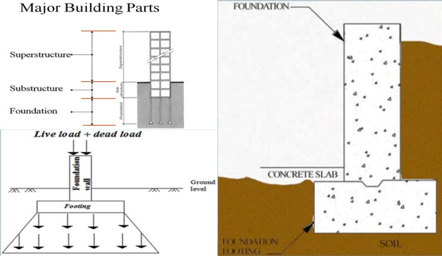 Brief overview of footing in construction