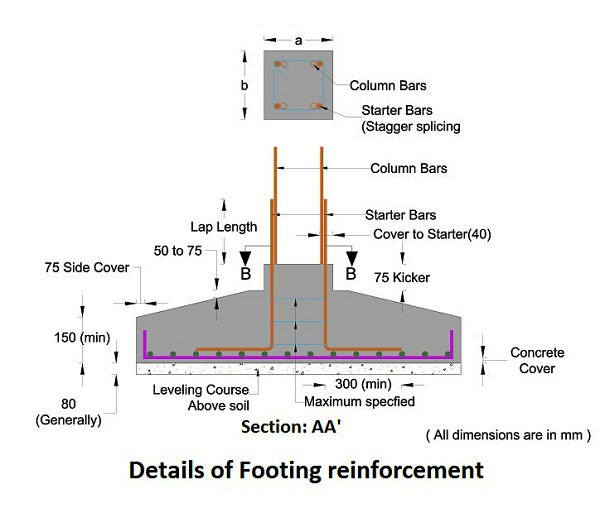 Concrete Footings ? Some useful guidelines