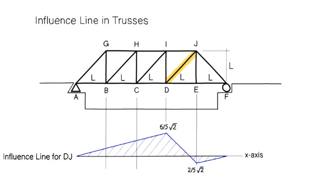 Some useful construction tips to draw influence lines for truss members