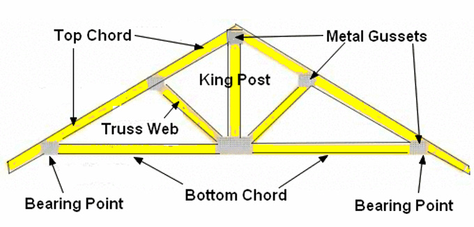 King Post Truss