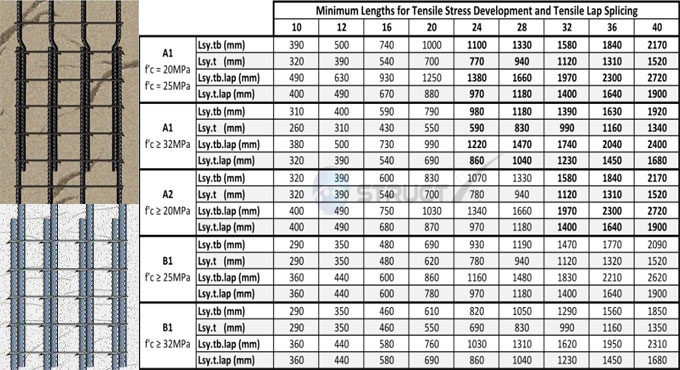 Lap Length Of Reinforcement Bars How To Calculate Lap Length Of Bar Engineering Feed