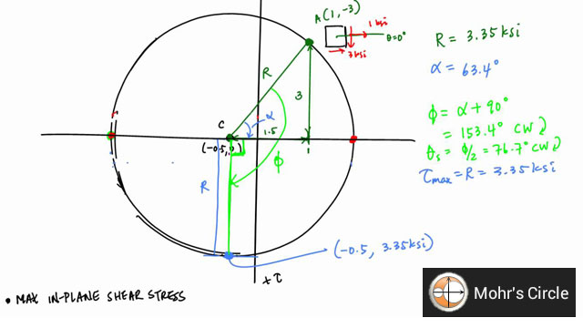 How to use Mohr’s Circle