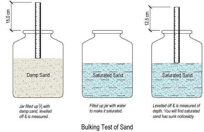 Process for executing Bulking Test for Fine Aggregate (Sand)