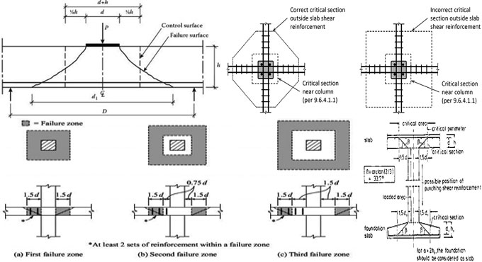 Details of Punching Shear in slabs and foundations