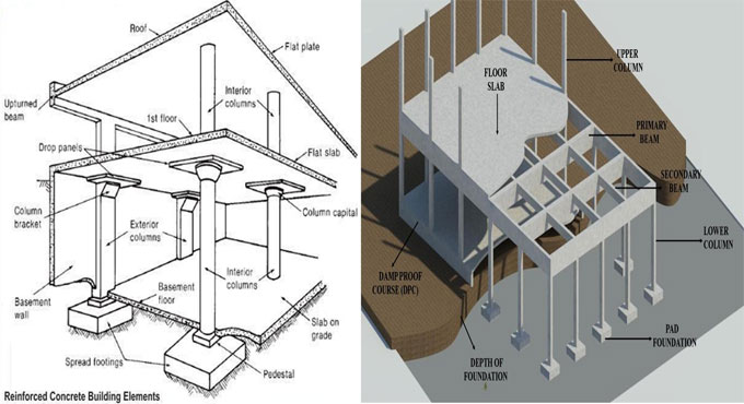 Brief overview of various building elements necessary for reinforced concrete structure