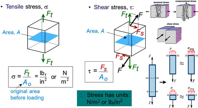 Difference Between Shear Stress And Tensile Stress Shear Strength