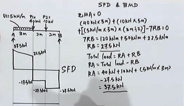 A useful video tutorial on drawing Shear Force and Bending Moment Diagram