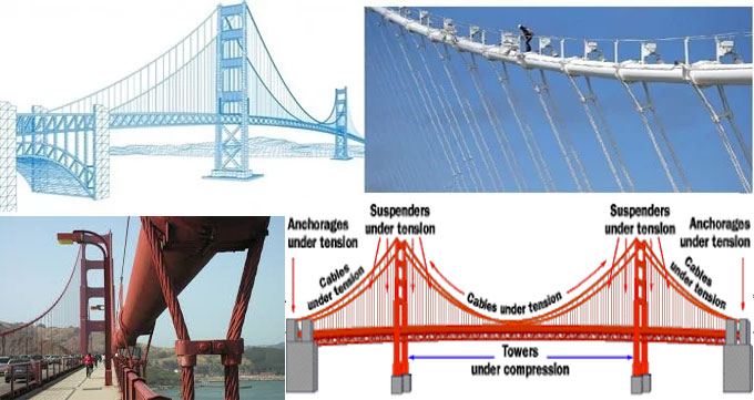 Some useful method to resist corrosion in suspension bridge cables