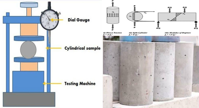 Compressive and Tensile Strength of Concrete