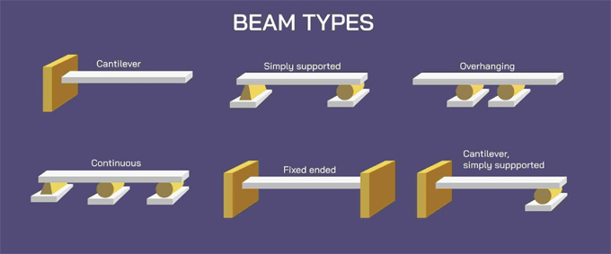 Types of beams