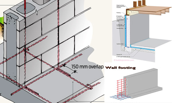 Brief explanation of wall footing design