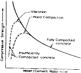 How Concrete Strength Is Influenced By Water To Cement Ratio