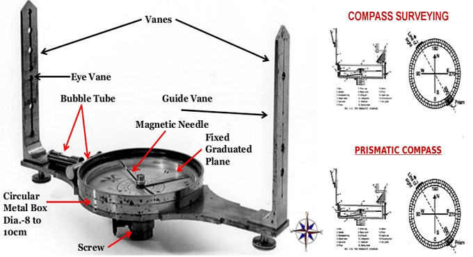 Types and Differences of the Compass Surveying