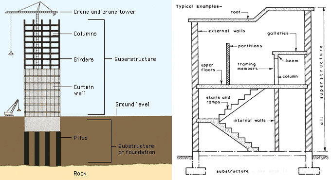 Different components of super structure