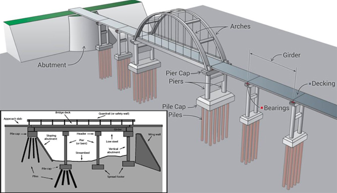 Components of Bridge and their Functions
