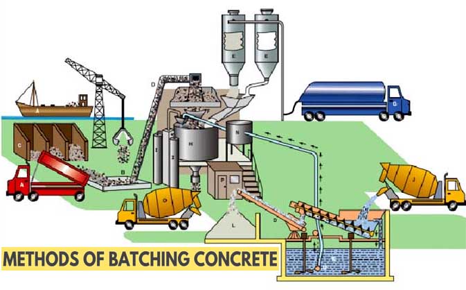 Everything you need to know about Concrete Batching