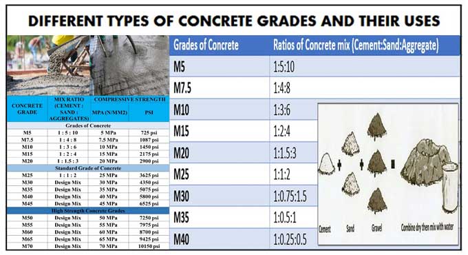 The Uses & Grades of Concrete in Construction
