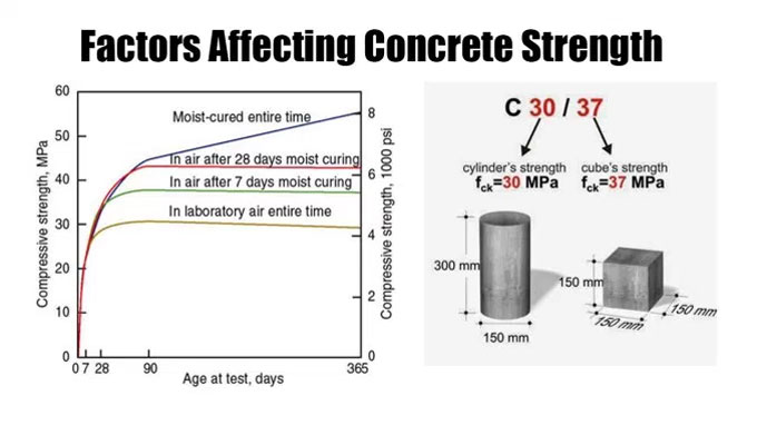 How concrete strength is impacted with different factors