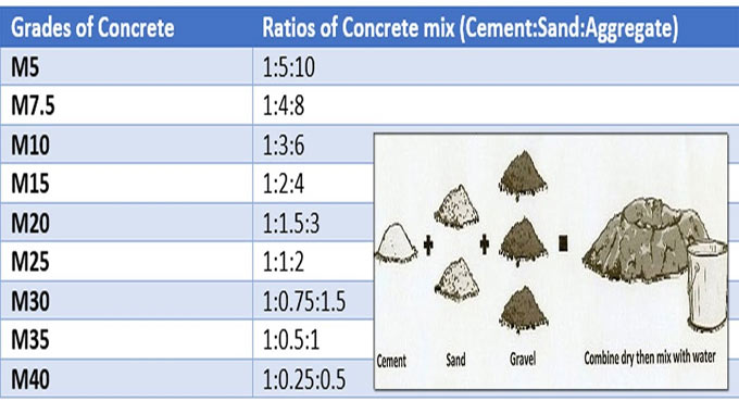 Some crucial information about concrete mix design