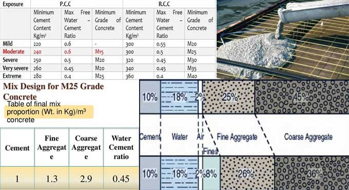 Optimizing Concrete Strength and Durability: Key Considerations in Proportioning Mixes