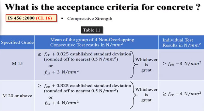 Guidelines to follow for acceptance criteria for concrete