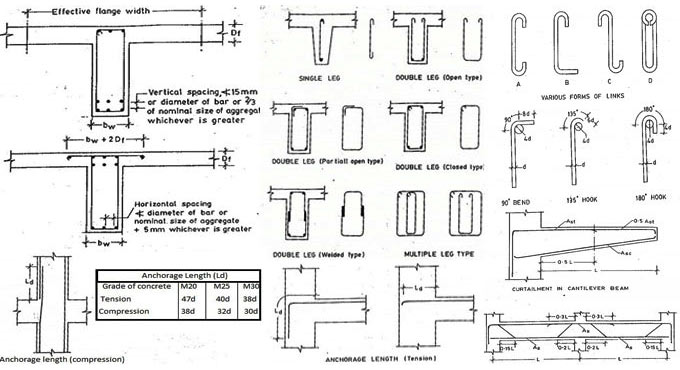 Some useful information on detailing of beam