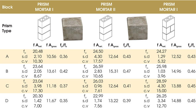 Some handy tips to find out the compressive strength of mortar