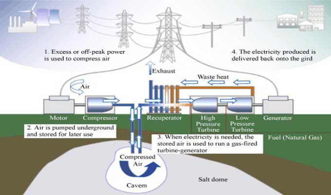 Electrical Energy Storage in Critical Infrastructure: A Future Prospect in Construction