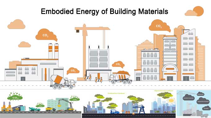 A Study of the Embodied Energy of Building Materials