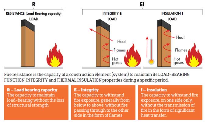An Overview of Fire Resistance Rating in Construction