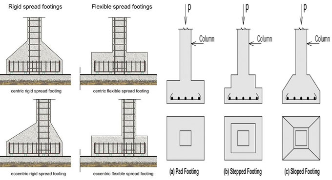 Types of footings with diagrams