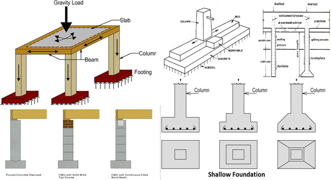 Some vital factors of building foundation system