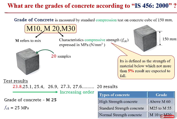 How to determine grades of concrete following IS 456:2000 standard