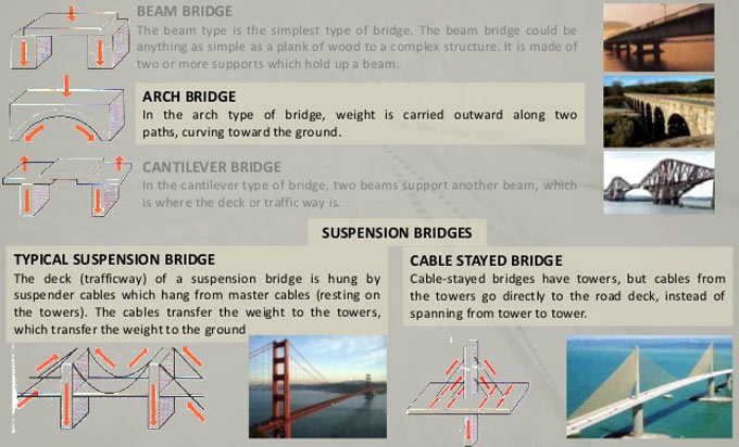 Various types of Design Loads on Bridges, Highway & Rail Bridge
