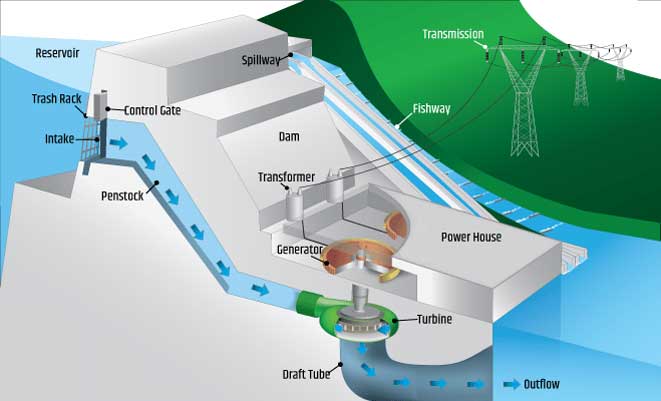 Hydropower for Construction Dams: A Proper Guide in Penstock