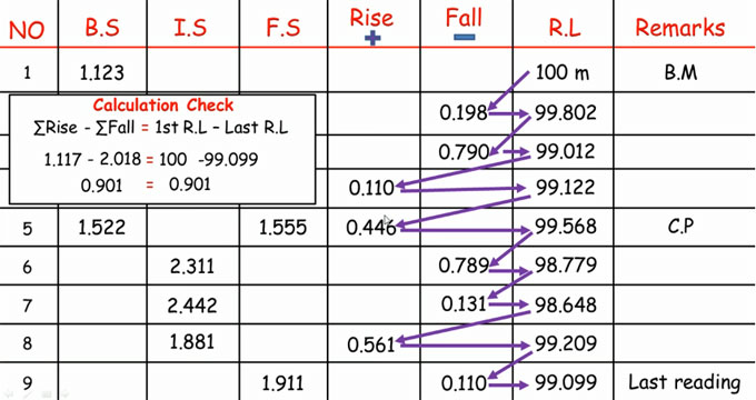 Brief overview of rise and fall table in land surveying