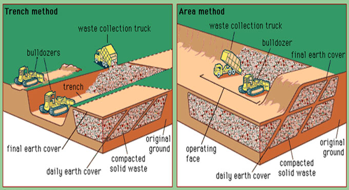 Details of landfills methods